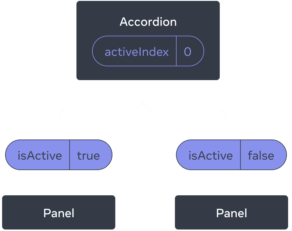 Diyagram, üç bileşenli bir ağacı gösteriyor. Bir ebeveyn olan Accordion ve iki çocuk olan Panel. Accordion, sıfır olan activeIndex değerine sahiptir ve bu değer, ilk Panel'e geçerken true olan isActive değerine dönüşür, ikinci Panel'e geçerken ise false olan isActive değerine dönüşür.