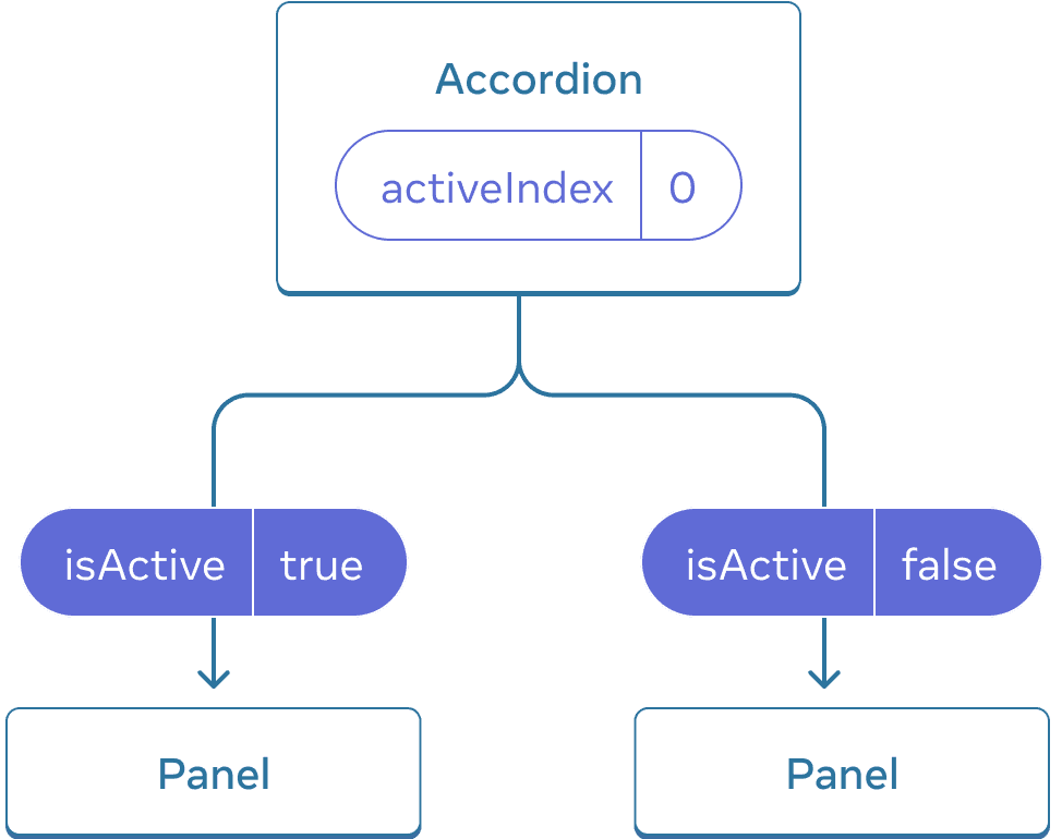 Diyagram, üç bileşenli bir ağacı gösteriyor. Bir ebeveyn olan Accordion ve iki çocuk olan Panel. Accordion, sıfır olan activeIndex değerine sahiptir ve bu değer, ilk Panel'e geçerken true olan isActive değerine dönüşür, ikinci Panel'e geçerken ise false olan isActive değerine dönüşür.